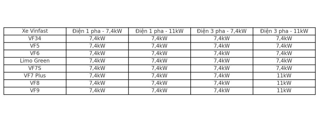 VinFast tặng trụ sạc 10 năm