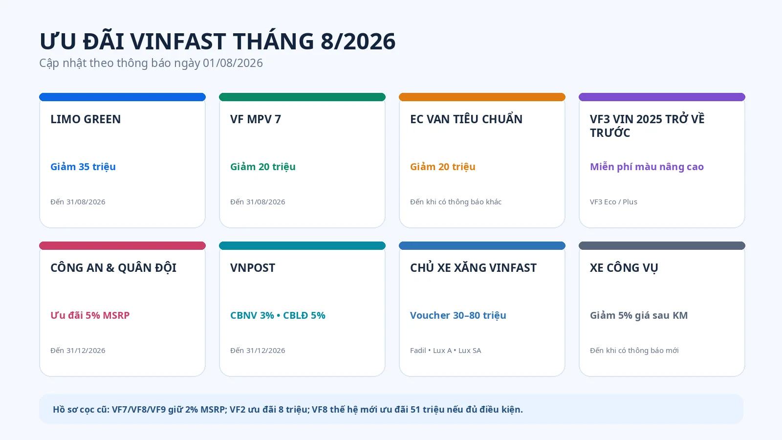 Các chương trình ưu đãi VinFast tháng 8 năm 2026