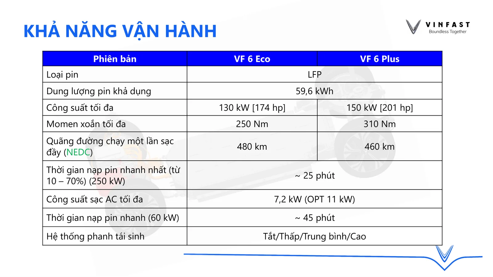 Bảng thông số vận hành VinFast VF6 Eco và VF6 Plus