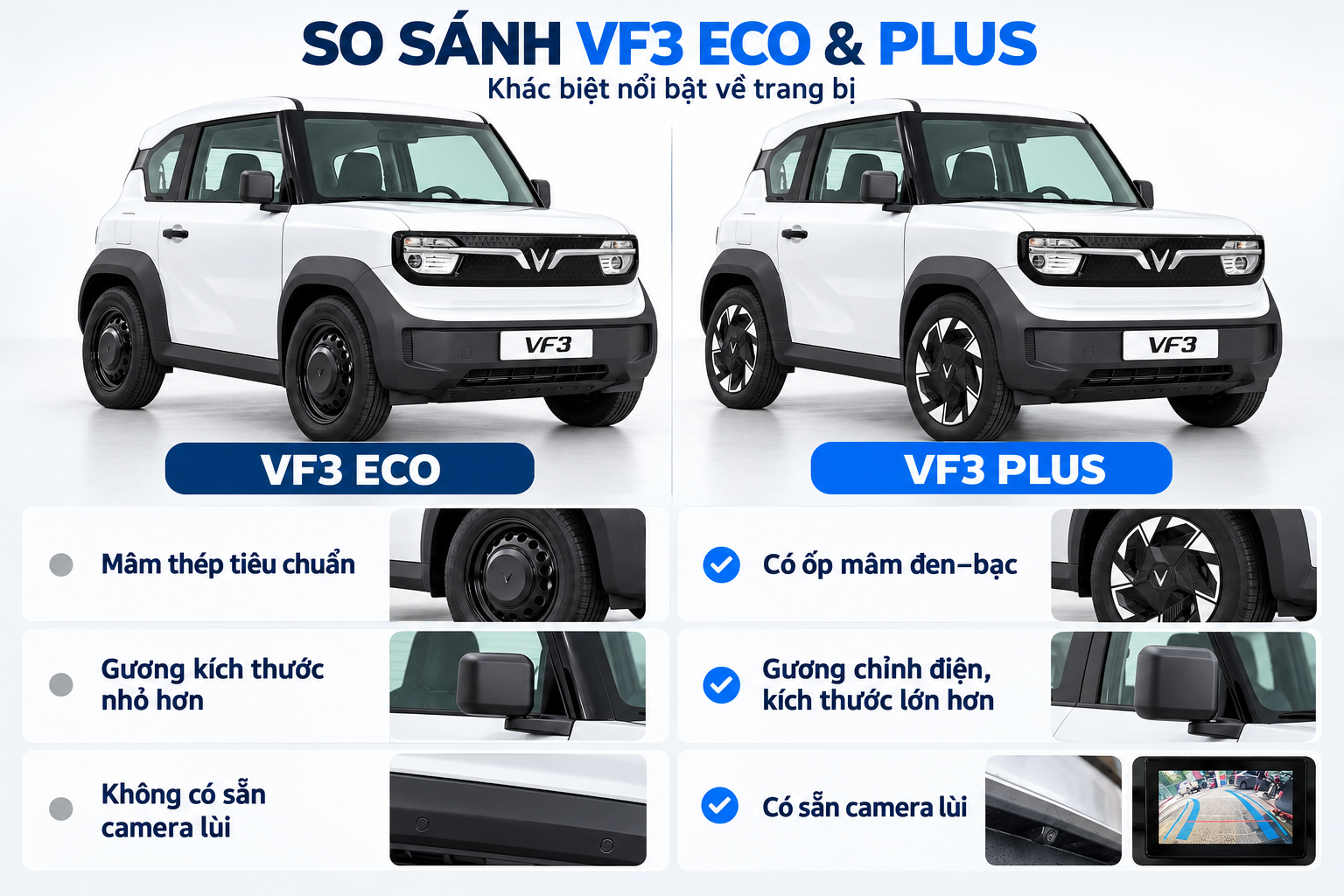 So sánh VF3 Eco và Plus: ốp mâm, gương chỉnh điện lớn hơn, camera lùi